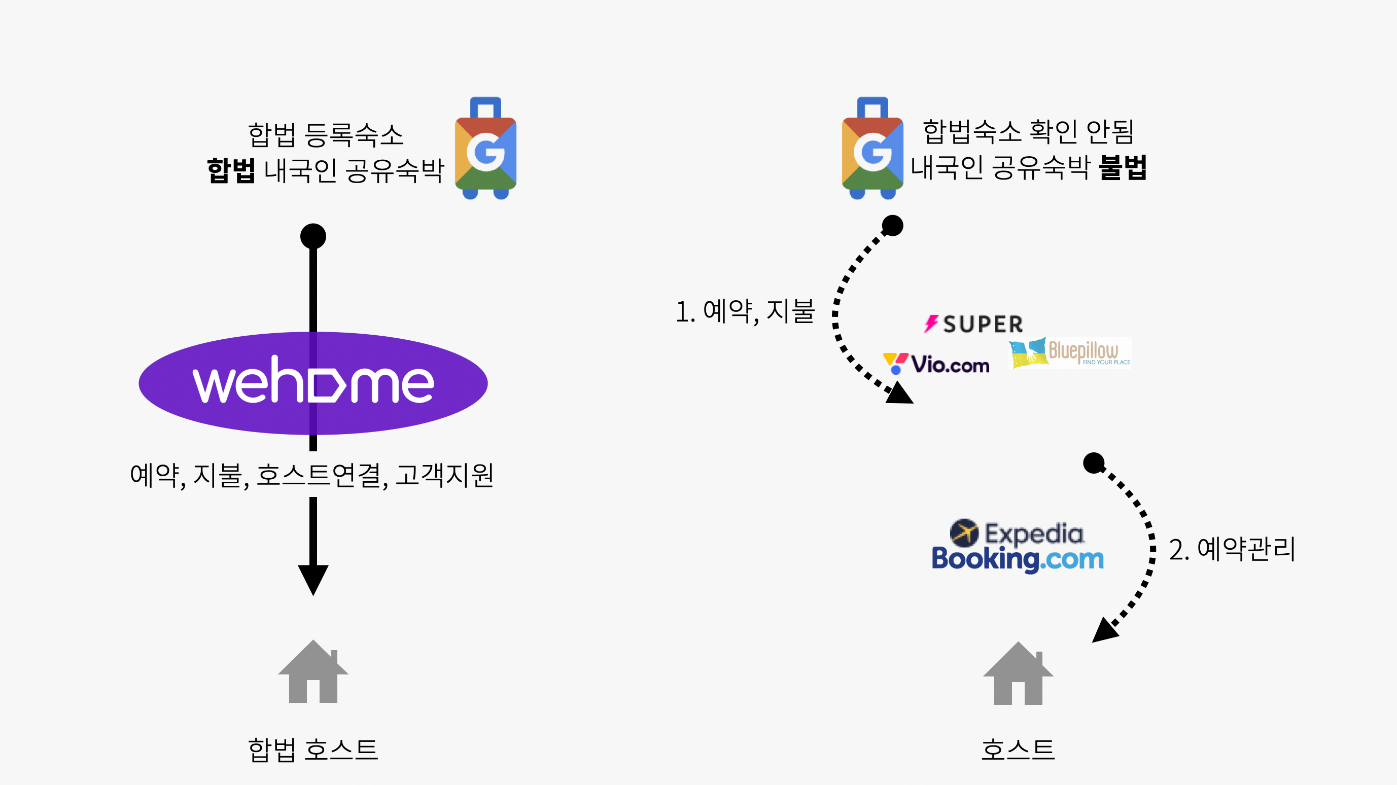 위홈 구글 Vacation Rentals 입점