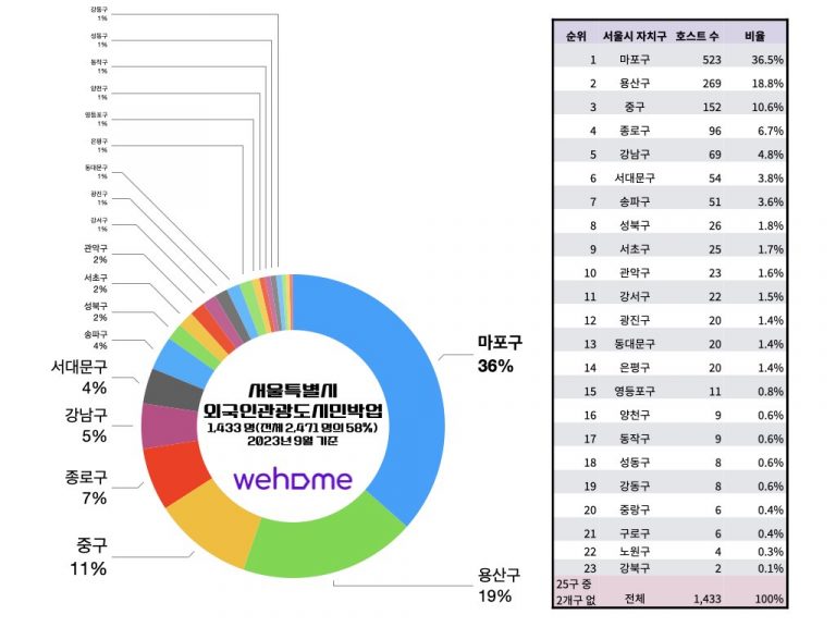 외국인관광도시민박업 서울 통계_202309_위홈